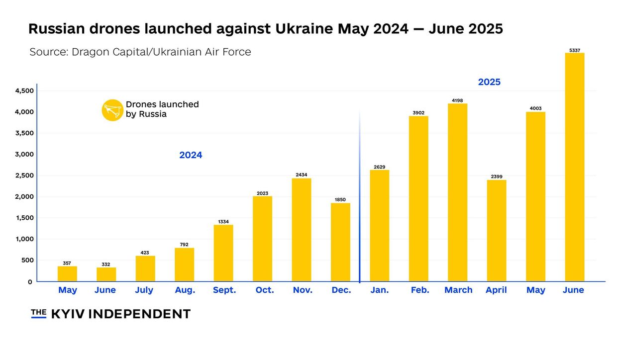 Графік запусків російських дронів за місяцями