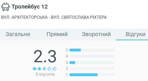 Рейтинг 12 тролейбусу Одесі за інформацією від пасажирів