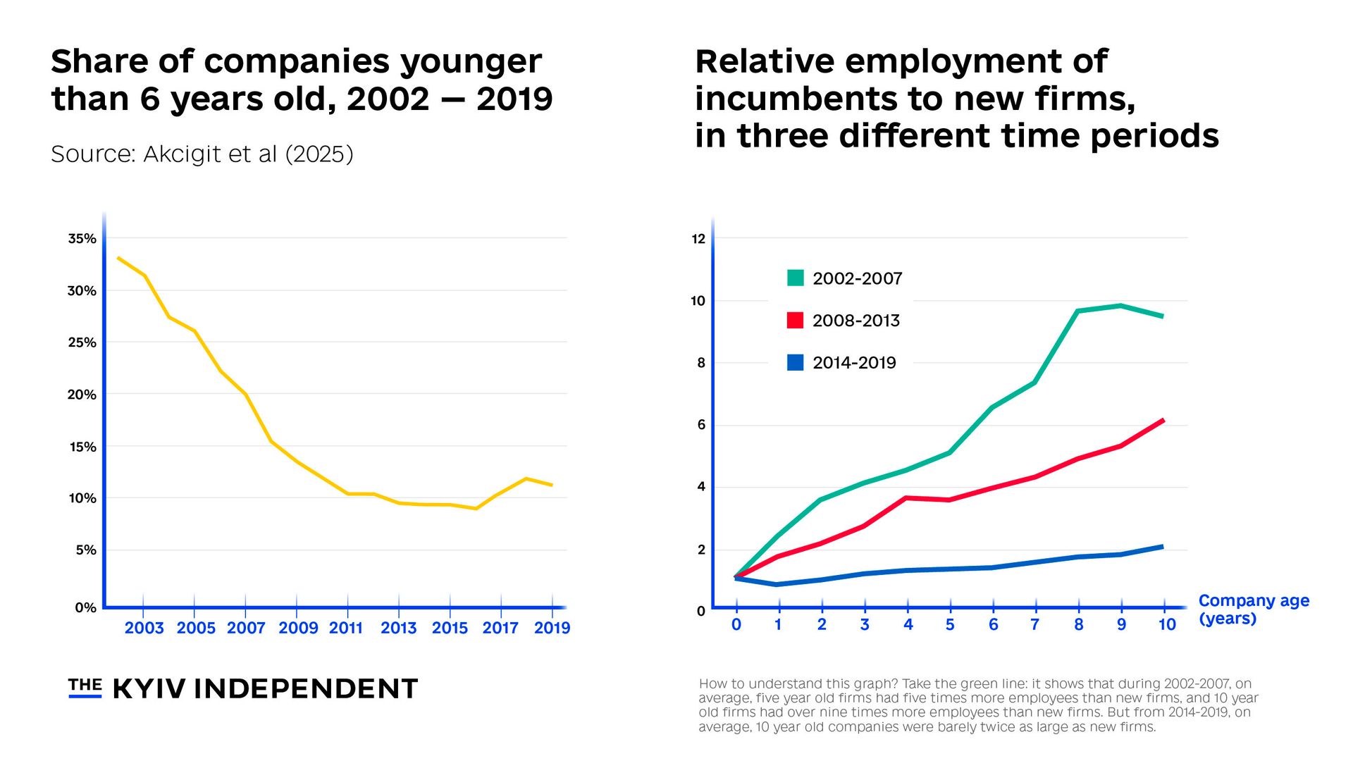 Ліворуч: Частка компаній молодше шести років, 2002–2019. Праворуч: Відносна зайнятість закріплених компаній порівняно з новими фірмами в різні періоди.