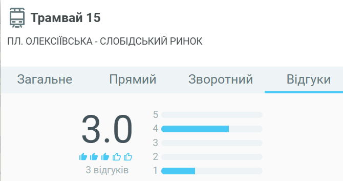 Оцінка задоволеності пасажирів рівнем обслуговування на маршруті 15 трамваю
