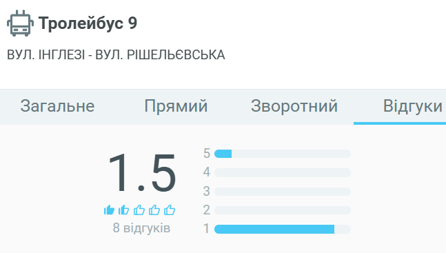 Рейтинг 9 тролейбусу на базі відгуків пасажирів