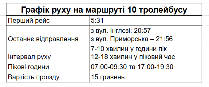 Розклад руху тролейбуса №10 в Одесі
