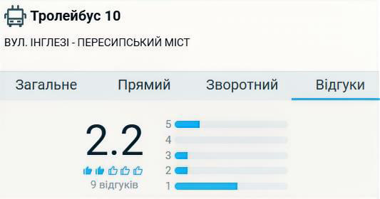 рівень задоволенсті пасажирів тролейбусним маршрутом № 10 в Одесі