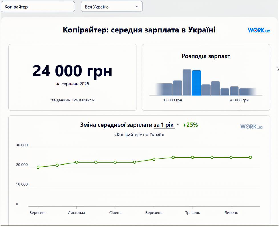 serednya-zarplata-kopiratera-v-ukrayini