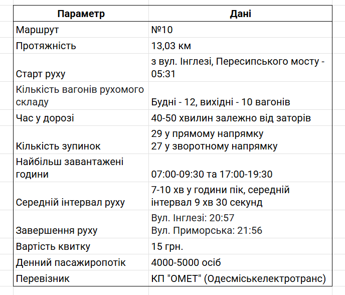 Загальна інформація про тролейбусний маршрут № 10 в Одесі