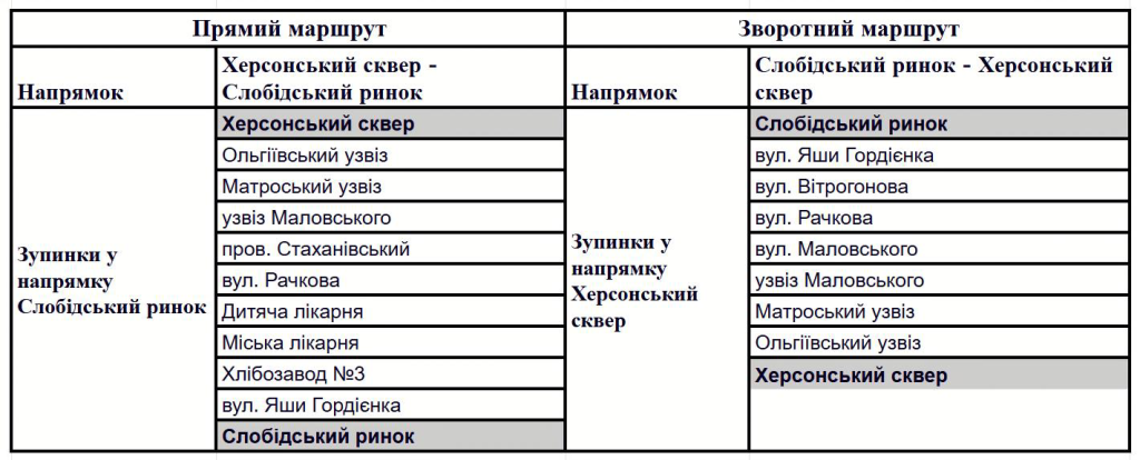 Зупинки слідування трамваю №12 в місті Одеса