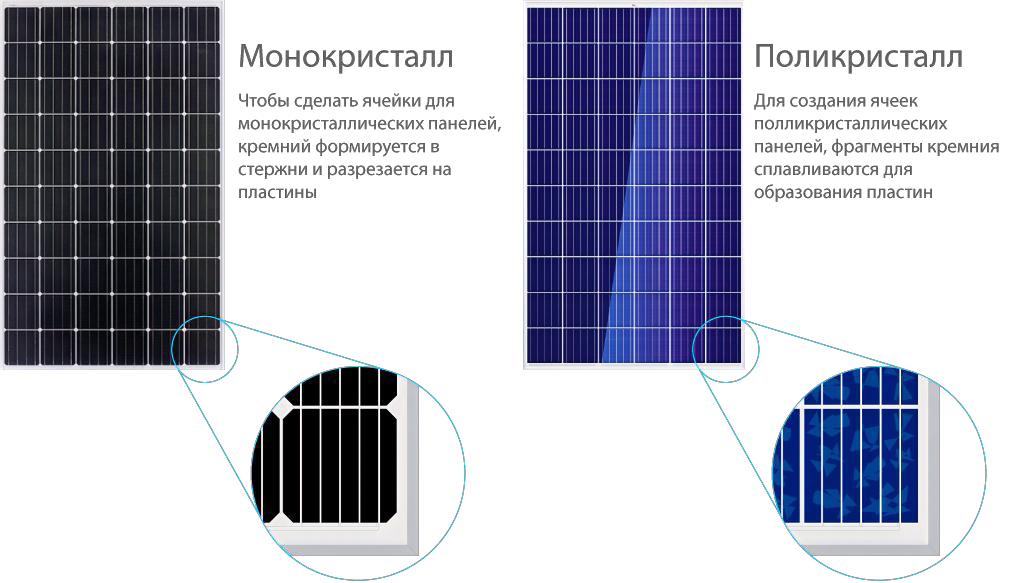 моно і полікристалічні сонячні панелі
