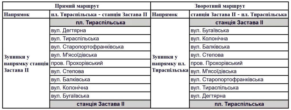 зупинки на маршруті 21 трамваю в місті Одеса