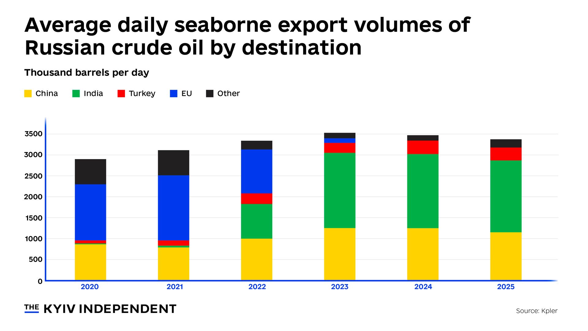 Обсяги морського експорту російської сирої нафти за країнами 2020-2025, тис. барелів на день