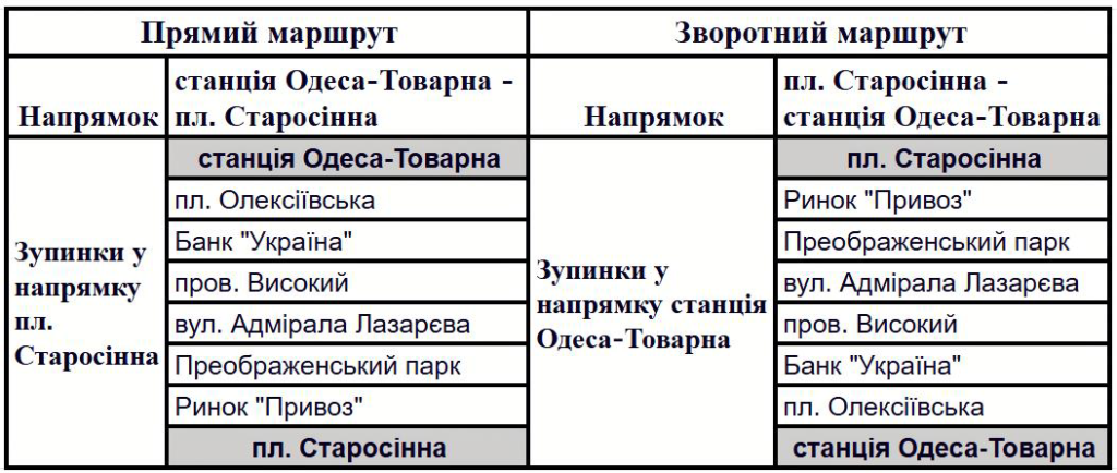 зупинки по маршруту 11 трамвая в місті Одеса
