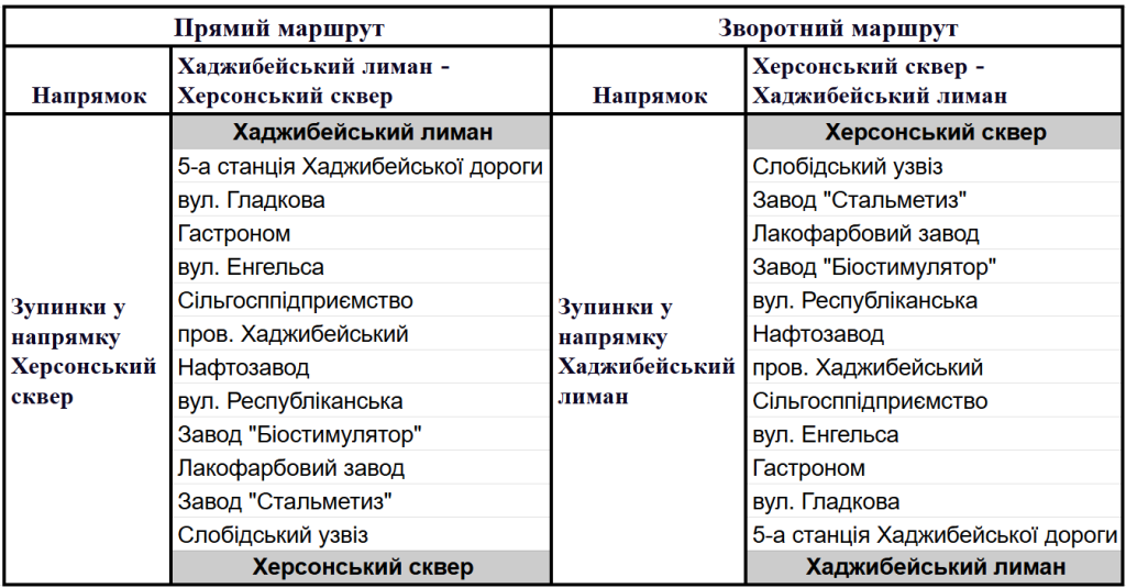 зупинки на маршруті слідування 20 трамваю в Одесі