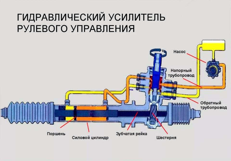 гидравлический усилитель рулеого управления