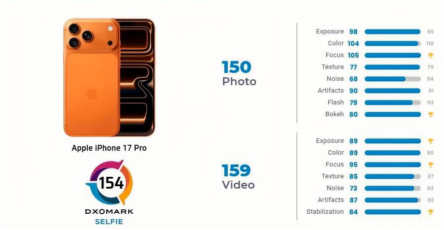 iPhone 17 Pro очолив рейтинг DxOMark за якістю фронтальної камери