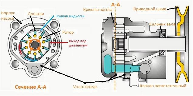 как устроен насос гидроусилителя руля
