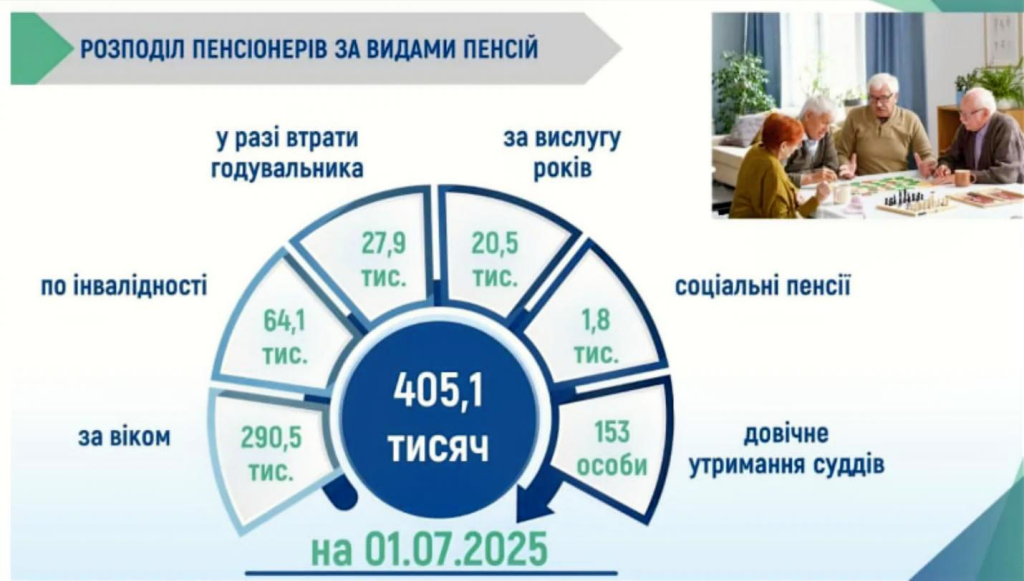 розподіл пенсіонерів Україні за об'ємом пенсійних виплат