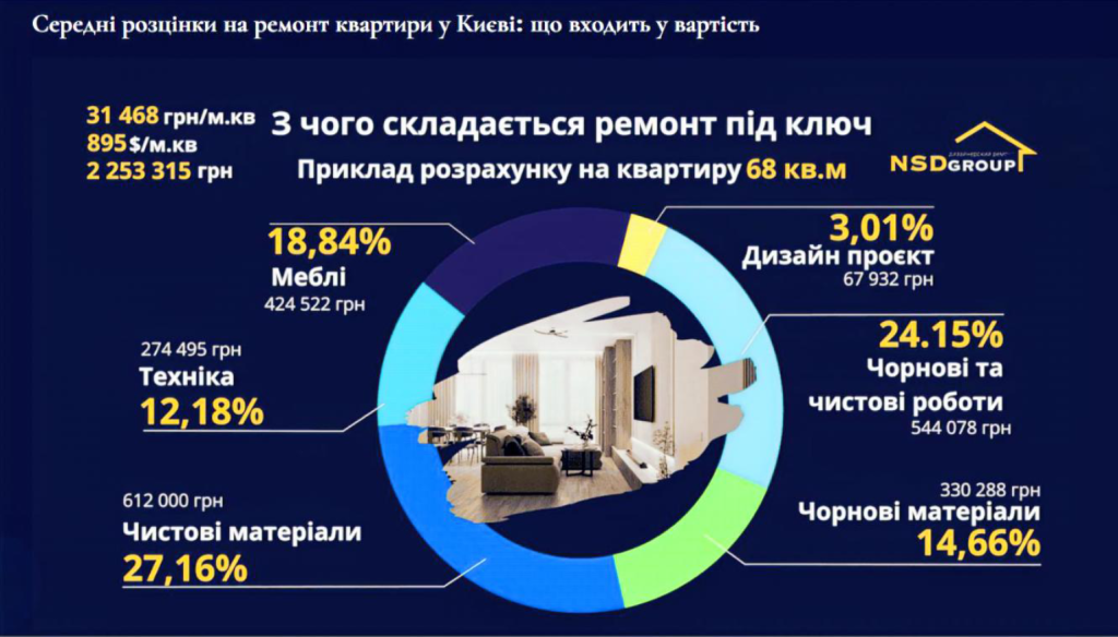Середні розцінки на ремонт квартири у Києві: що входить у вартість
