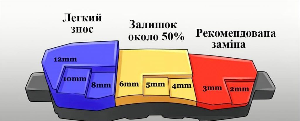 знос гальмівних колодок