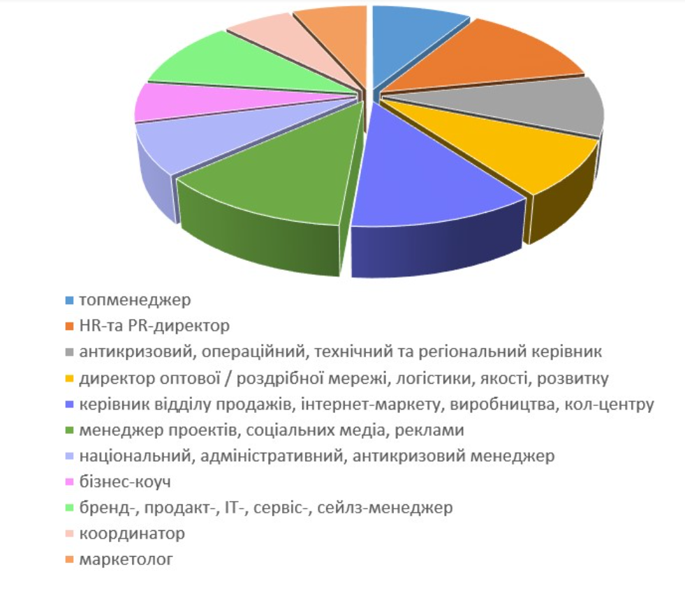 Кар’єра після бакалаврату на спеціальності організація бізнес процесу