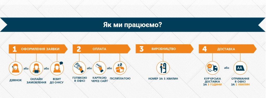 як працює сервіс з виготовлення номерних знаків
