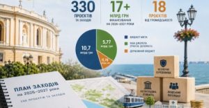 В Одесі міська адміністрація обрала 18 проєктів із 330 поданих громадою
